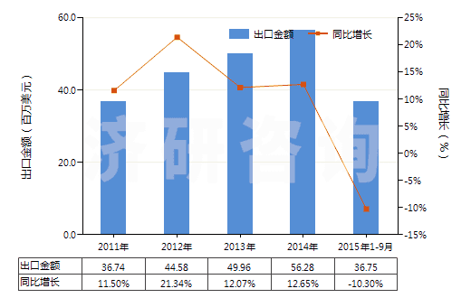 2011-2015年9月中國鞋靴或皮革用的上光劑及類似制品(HS34051000)出口總額及增速統(tǒng)計